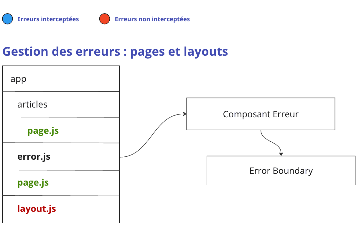Erreur pages et layouts error.js