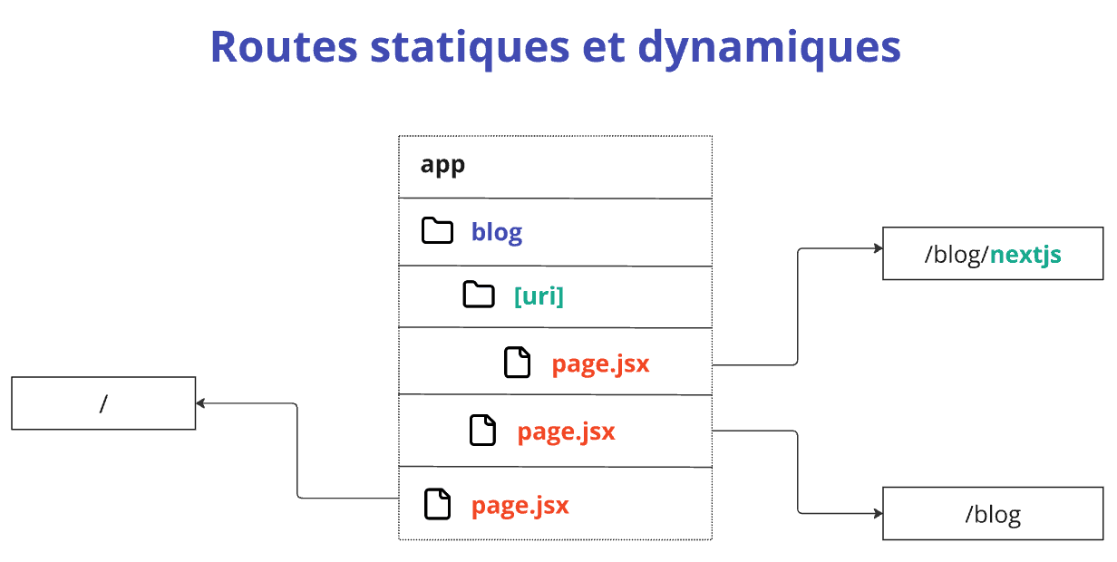 Routes statiques et dynamiques Next.js