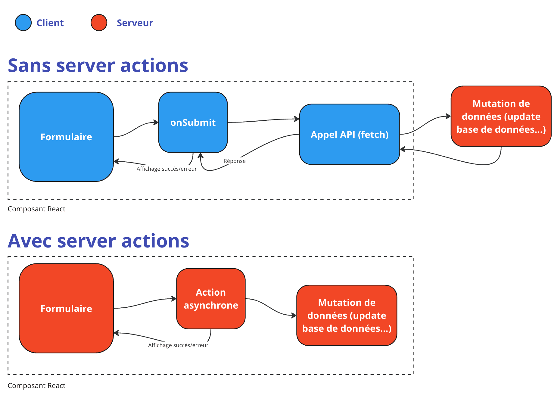 Schéma des server actions avec Next.js